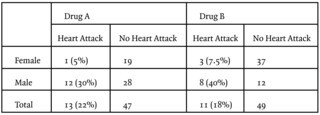 Drug A v. drug B table