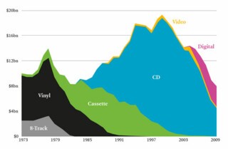 Recorded music revenue in the US (adjusted for inflation, 2011 dollars).