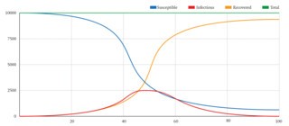 A simple mathematical model of the course of an epidemic.
