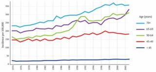 Incidence of breast cancer of women of different ages in the UK, 1974 to 2003