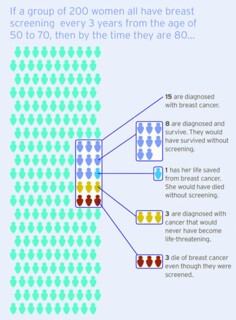 ‘Informed Choice about Cancer Screening’ graphic.