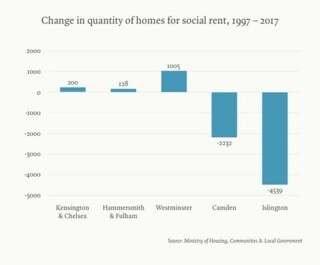 Change in quantity of homes for social rent, 1997-2017