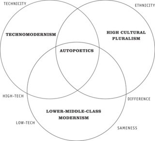 Diagram from ‘The Programme Era’ by Mark McGurl.