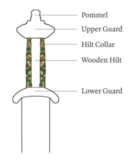 Parts of a sword