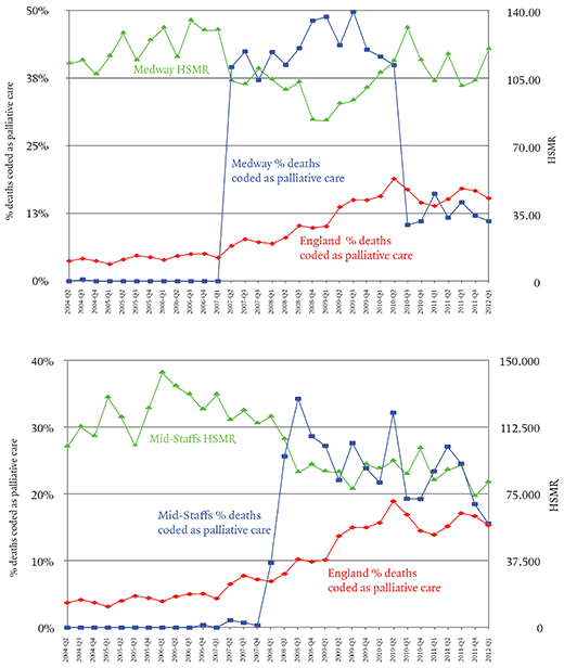 Comparison of HSMR with percentage of patients coded as receiving palliative care for Medway NHS Trust (above) and Mid-Staffs (below), published with the permission of Brian Jarman.