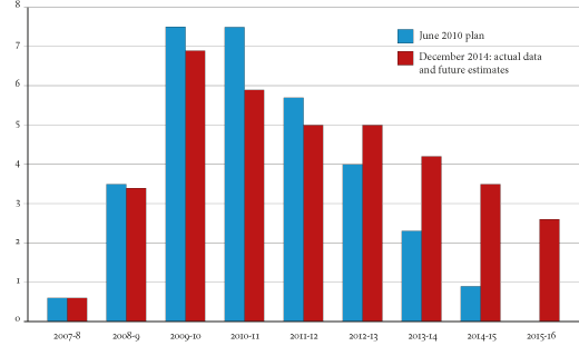 UK current budget deficit: June 2010 plans and outturns (per cent GDP).