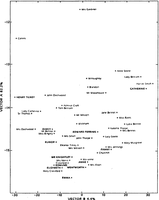 Jane Austen's major characters (word-types 1-30 of her dialogue).